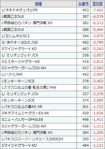 tuitan_Atype's tweet photo. おそよーございます🌞

昨日のランキングです。
お納めください| ･ω･)ﾉ

どうも、ツイ担△です☺️

戦国乙女５いい動きしてますねー🙂
昨日は2/3台でランクイン！
(吸い込みもきついですけど…)
山ジャグさん🤡も
ちょこちょこ入ってるのが嬉しい🥰

前に部下さまからもろた
マグカップを添えて☕ https://t.co/k4GROlScZV