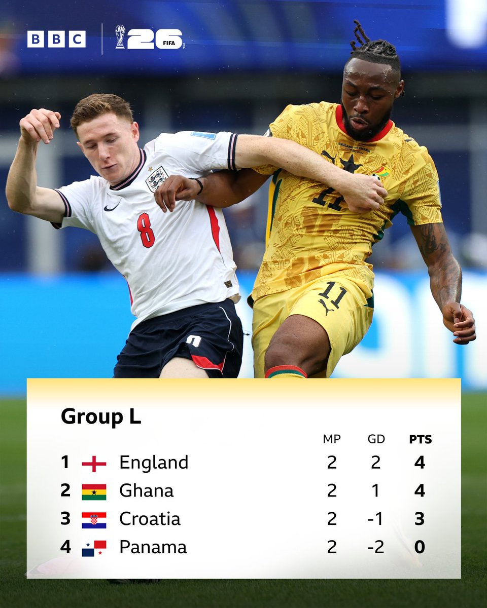 BBCSport's tweet photo. It's tight in Group L after Croatia's win over Panama 🍿 https://t.co/3nKPbT02lM