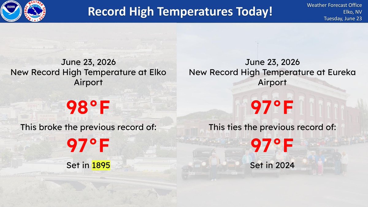 NWSElko's tweet photo. New High Temperature record set or tied today for Elko and Eureka. Elko reached 98 degrees, which broke the old record of 97 degrees set back in 1895. Eureka reached 97 degrees, which tied its daily record of 97 degrees set in 2024. #NVwx #NewRecords https://t.co/ua8pRb7apX