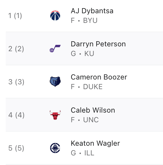 PlayProphetX's tweet photo. The Top 10 picks of the NBA Draft are in. 

Which team got the best pick for the draft position they were in? https://t.co/wpcgVdlOzR