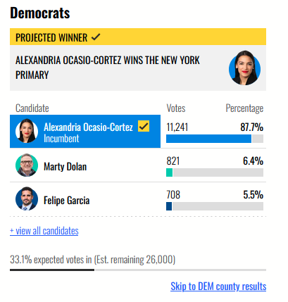 USA_Polling's tweet photo. Overwhelming AOC victory https://t.co/BWiwRA3BMI