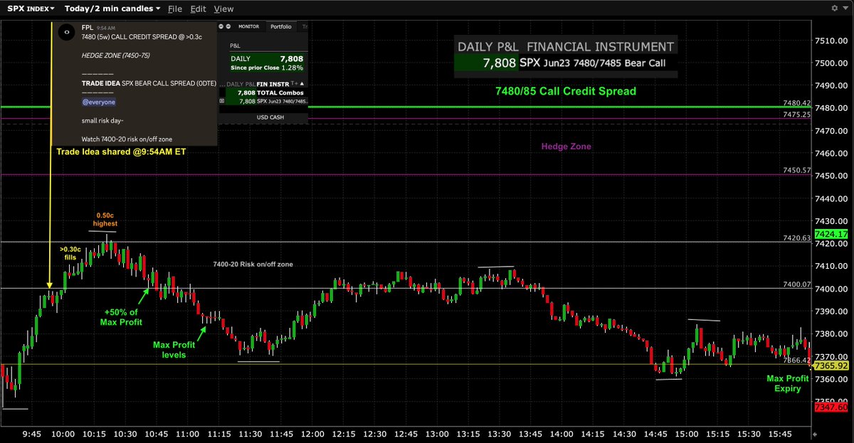 FPL_Trading's tweet photo. $SPX $ES_F $SPY #options #trading #GEX #0DTE 

June23 Trade Idea (shared 9:54AM ET) via:

SPX 7480/85 Call Credit Spread (0DTE) - Successful🟢 

Reached +50% of Max Profit by 10:42AM ET. Reached Max Profit Levels by 11:10AM ET from 0.50c highest. Expiring at Max Profit as index validated and was cleanly contained below 7400-20 risk on/off zone into opening levels all day through Expiry:
____