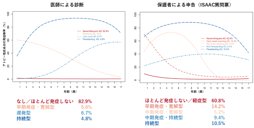 ncchd_pr's tweet photo. 【プレスリリース】
一般の小児を対象とした出生コホート（追跡調査）により、アトピー性皮膚炎には複数の経過パターンが存在し、さらに医療者と保護者では申告内容やパターンが異なることを明らかにしました。
アトピー性皮膚炎の所見や経過のパターンは人種や地域によって異なることが知られていますが、日本を含むアジアでの研究はこれまであまりされてきませんでした。
https://t.co/ZxwZtJRd1K