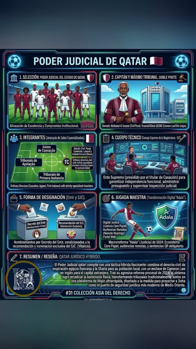 CIEJEMX's tweet photo. 🏆⚽ Ficha Temática: PODER JUDICIAL DE QATAR 🇶🇦

🏛️ Selección: Poder Judicial del Estado de Qatar.
🛡️ Capitán: Doble pivote (Corte de Casación y Tribunal Internacional QICDRC).
👥 Integrantes: Tribunales ordinarios y salas de Sharia (Estatuto Personal).
📋 Cuerpo Técnico: Consejo Supremo de la Magistratura (SJC).
🗳️ Designación: Decreto del Emir bajo nominación exclusiva del SJC.
🎯 Jugada Maestra: Transformación Digital "Adala" (Justicia Cero Papel en 2024).

Con una fascinante táctica híbrida entre derecho civil/Sharia y Common Law en inglés para el capital extranjero, Qatar erradicó la burocracia física en 2024 para erigirse como el puerto de seguridad jurídica más veloz y moderno de Medio Oriente. ⚖️✨

#CIEJE #LaCopaDeLaJusticia #Qatar #PoderJudicial #DerechoComparado #AltaEspecialización #Abogados