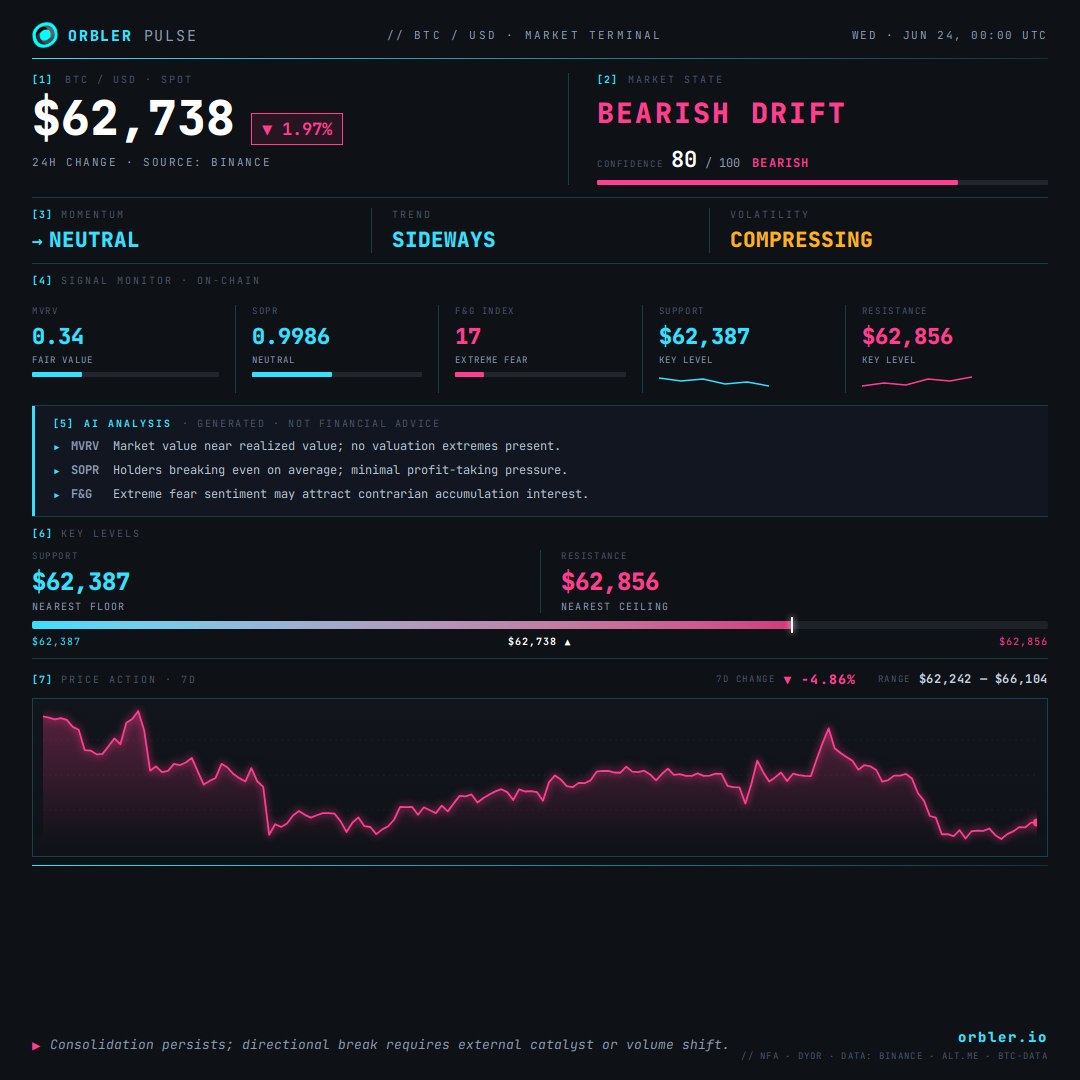 OrblerTerminal's tweet photo. today flushed the leverage, not the structure.

#BTC -1.97% to $62.7k but the internals barely flinched — MVRV at fair value, SOPR dead neutral at 0.9986, RSI 44. fear dropped to 17, extreme. and instead of breaking, price compressed into a 470-point range.

max fear + a tight range + no lower low is where coils build, not where tops form. it snaps on a catalyst, not a candle.

floor's still 59,396.