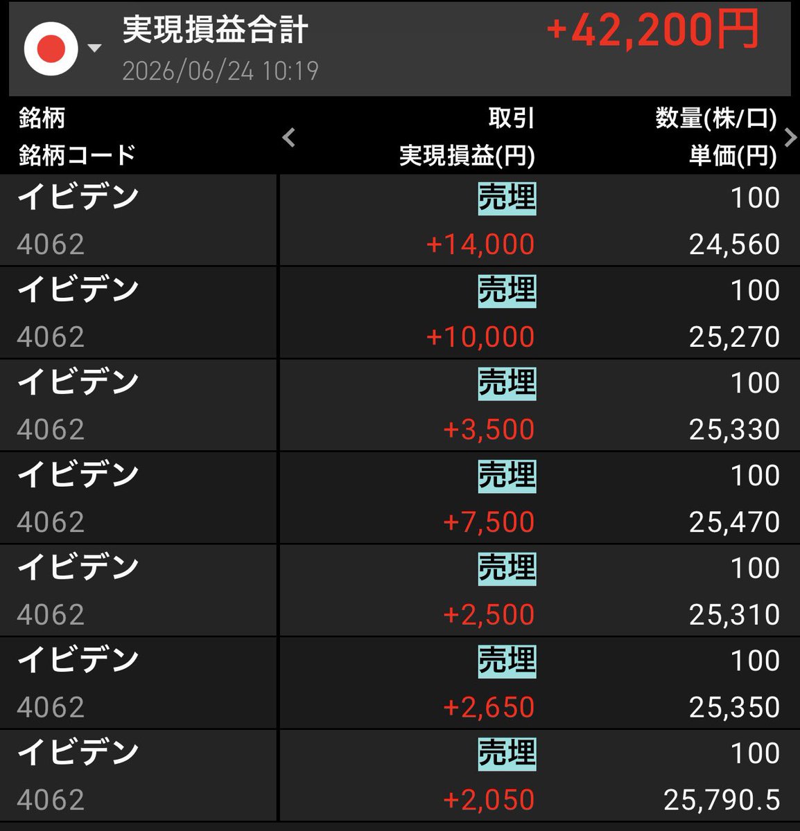 asumo0926's tweet photo. リハビリデイトレ　
連敗してもぉ後場は触らないと決めたので　
9時半終了です。　
ボラ大きいから欲でるけど我慢！！！　
お疲れ様でした！！　
#今日のデイトレ https://t.co/5bEdKZBMSv