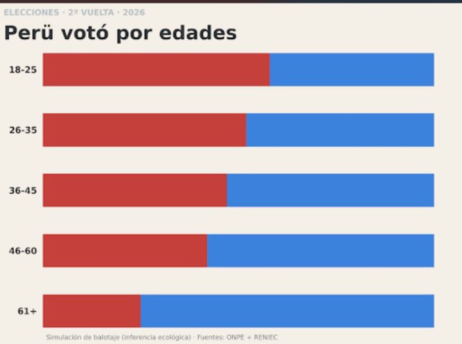 PianoNocturno's tweet photo. Los jóvenes deben aprender de sus mayores. #Peru 

La relación de izquierdas y derechas es directamente proporcional a la edad. https://t.co/4frjB5LQ48