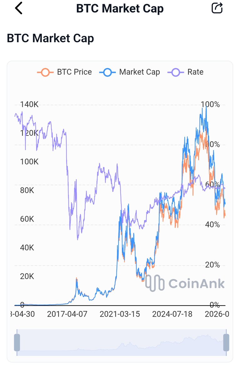 DonVickky37's tweet photo. π BTC Market Cap is telling a story.
Bitcoin's market cap has surged through multiple cycles, tracking closely with price action while dominance continues to fluctuate. Every major expansion has been followed by consolidation, but the long-term trend remains intact.
As market cap pushes into higher territory, the question isn't whether volatility will returnβit's whether the next move is accumulation before another leg up.
Register on CoinAnk for more insights on BTC.
#BTC #Bitcoin #Crypto #MarketCap #Trading #CoinAnk #CryptoAnalysis ππ