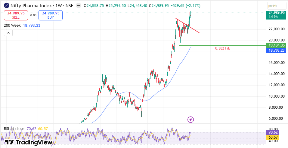 TheBullLogic's tweet photo. Watch out for Pharma! #CNXPHARMA

Pharma index exactly tapped the 0.382 Fib level and broke out of the wedge trendline

Stocks like #CIPLA &amp; #PPLPHARMA look primed to be the biggest winners over the next 6 months

Prepare accordingly..

DYOR | Not financial advice

#BullishPharma https://t.co/E0CmQdyl1Q