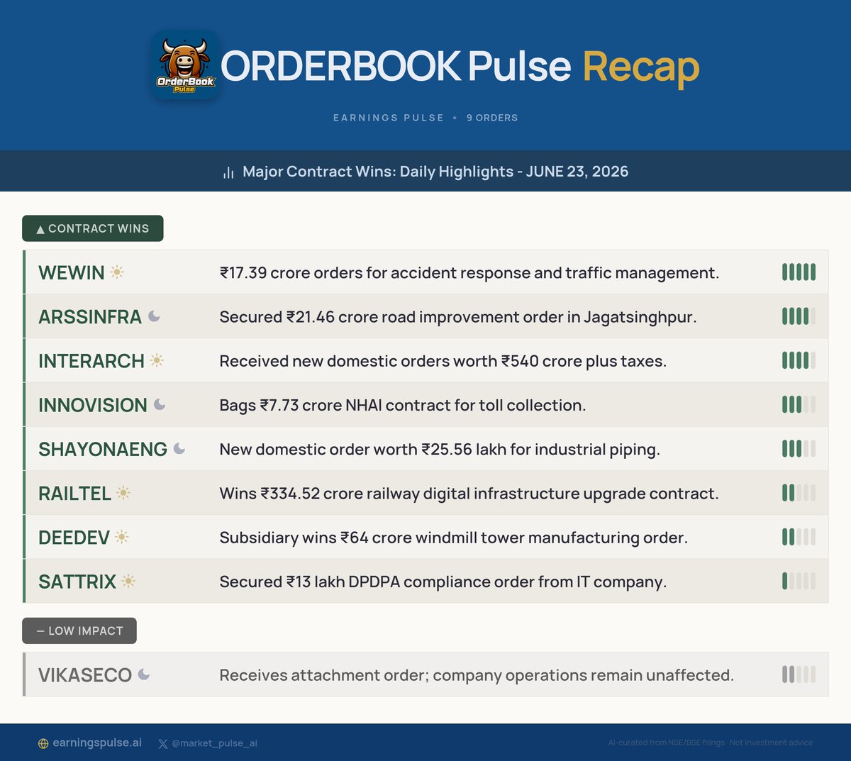 market_pulse_ai's tweet photo. 📅 Orderbook Recap: Daily Highlights - JUNE 23, 2026
Major contract wins for #WEWIN #ARSSINFRA #INTERARCH #INNOVISION #SHAYONAENG #RAILTEL #DEEDEV #SATTRIX #VIKASECO &amp; more!

#StocksToWatch #Watchlist #Trading https://t.co/CjCCo89zwU
