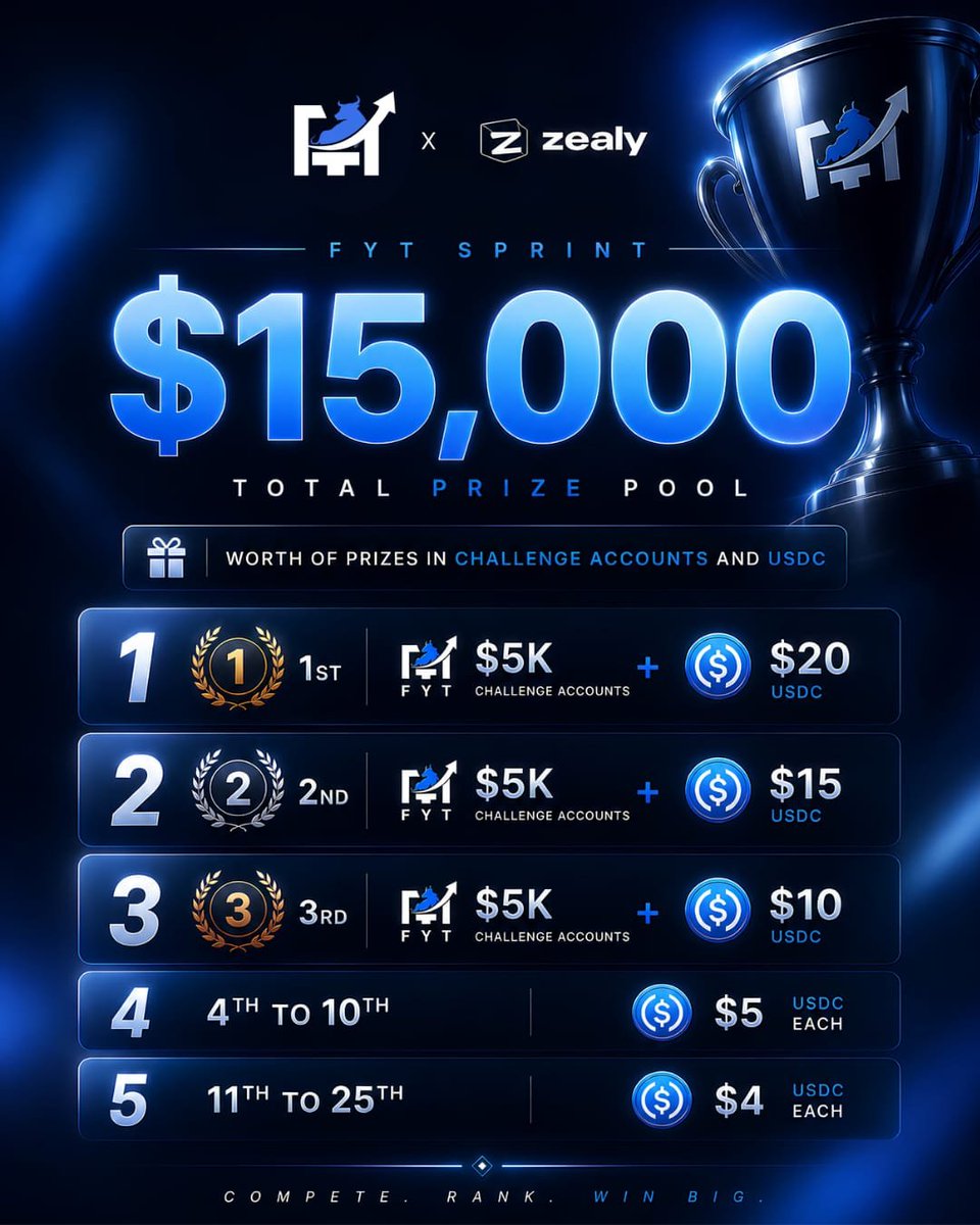fundingurtrades's tweet photo. 🚨 FYT QUESTS ARE LIVE 🚨

For the next few weeks, traders will compete for:

🏆 Challenge Accounts
💰 Cash Rewards

How?

⚡ Complete Quests On Zealy
⚡ Earn XP
⚡ Climb The Leaderboard

Simple.

The traders who start fast will have the biggest advantage.

The traders who wait will spend the campaign trying to catch up.

👇 Start Here:
https://t.co/wuitmgCxnw

📅 Campaign Ends: July 22

Your rank starts today.