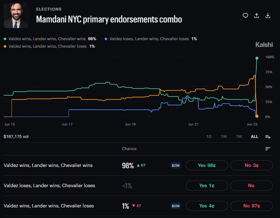 levii7o's tweet photo. @TrueSlazac You've got to be a little embarrassed pretending like prediction markets mean literally anything for a couple bucks https://t.co/8zfN5P3vSC