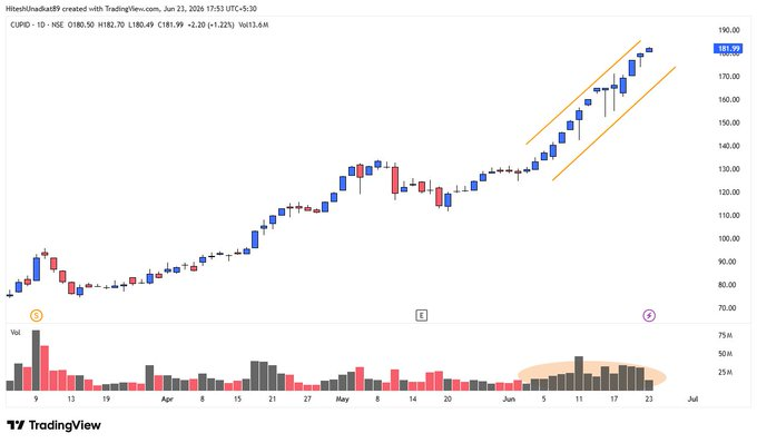 Alhm3595494's tweet photo. #CUPID - Pump and Dump

This stock has recently been showing repeated price and volume spikes that resemble a pump-and-dump pattern. If possible, 

it's better to avoid such stocks, as this is not normal  behavior. You can see the pattern in my post below.

Stay Away , Stay Caut https://t.co/ncuiLuhanx