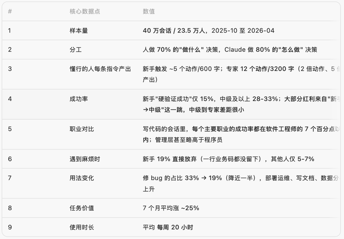 AgiRay1015's tweet photo. Claude 在 coding 上的研究还是太深刻了～

前两天 Claude 又又又又发布了一个研究报告，分析了从 25 年 10 月到 26 年 4 月，大约40 万Claude Code 的 session数据，得出了以下结论：

1-人做 70% 的"做什么" 决策，Claude 做 80% 的"怎么做" 决策。
2-平均每周 20 小时coding（比我感知的少的多多多多）
3-懂行的人每条指令产出差异巨大：新手触发 ~5 个动作/600 字；专家 12 个动作/3200 字（2 倍动作、5 倍产出）。
4-新手硬验证成功率才 15%，但只要你练到中级，就跳到 28% 以上，再往上差别反而不大。也就是说，大部分红利，就藏在你从"不会"到"懂一点"那一跳。
5-代码确实是 AI 写的，但写成什么样，是你定的。你不用是最好的程序员，中级就行。他们甚至发现，产品、运营、管理层用 AI 写代码的成功率，跟软件工程师只差不到 7 个百分点。

所以，【业务经验】和【需求敏感】才是 coding 的根本。

https://t.co/yFW351OMHK