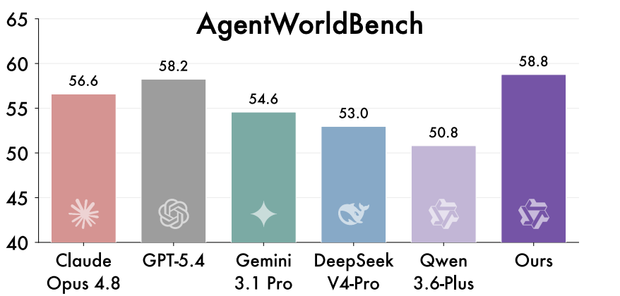 saran945's tweet photo. Qwen-AgentWorld: a language world model that simulates seven agentic environments : MCP, Search, Terminal, SWE, Android, Web, and OS by predicting how each one responds to an agent's actions. Trained on 10M+ interaction trajectories with a three-stage CPT→SFT→RL recipe, it serves two roles: a controllable simulator for scaling agentic RL, and a warm-up that lifts downstream agent performance across tasks. The broader point is treating world modeling, not just policy learning, as a core part of building general agents.

Paper:https://t.co/XRFvjimTD2
Code:https://t.co/wil9aFWxF2
Model: https://t.co/gH6cEg0Edx