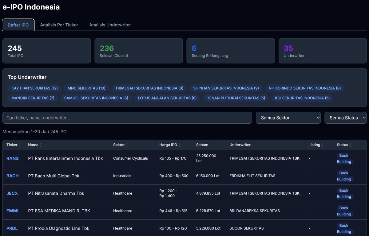 JuandaRovelim's tweet photo. Karena sudah ramai lagi e-IPO, ARIMA buatkan analytics tools buat para pemburu ARA Saat IPO. 

di Tools ini kamu bisa :  
1) Pelajari historis ticker dan underwritersnya. 
2) Berapa hari dia ARA berturut-turut 
3) Berapa banyak ARA sampai ATHnya
4) Berapa dalem dia turun dari ATHnya
5) Return kalau kalian hold dari IPO sampai hari ini.

dan semua itu GRATIS Selamanya. cukup buat akun aja di ARIMA.

Happy Hunting. tetap bijak ber investasi. Segala keputusan menjadi tanggung jawab masing2. data analisis bukan merupakan ajakan jual atau beli saham.