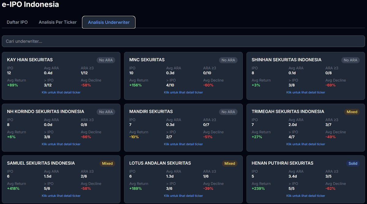 JuandaRovelim's tweet photo. Karena sudah ramai lagi e-IPO, ARIMA buatkan analytics tools buat para pemburu ARA Saat IPO. 

di Tools ini kamu bisa :  
1) Pelajari historis ticker dan underwritersnya. 
2) Berapa hari dia ARA berturut-turut 
3) Berapa banyak ARA sampai ATHnya
4) Berapa dalem dia turun dari ATHnya
5) Return kalau kalian hold dari IPO sampai hari ini.

dan semua itu GRATIS Selamanya. cukup buat akun aja di ARIMA.

Happy Hunting. tetap bijak ber investasi. Segala keputusan menjadi tanggung jawab masing2. data analisis bukan merupakan ajakan jual atau beli saham.