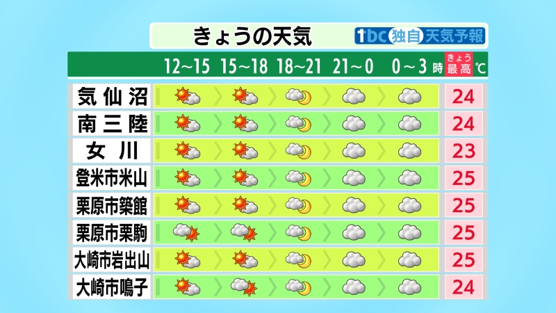 tbc_saigai's tweet photo. 【2026/6/24-11:00 tbc気象台】県内は、高気圧に覆われて、日中は概ね晴れるでしょう。夜は雲が次第に広がり、南部ではにわか雨の可能性も。風はおだやかな所が多いですが、石巻市や登米市周辺で南寄りの風が強まるでしょう。最高気温はきのうより7度くらい高く平年並みかやや高めで、夏日の所も。 https://t.co/F3QfqeKjiH