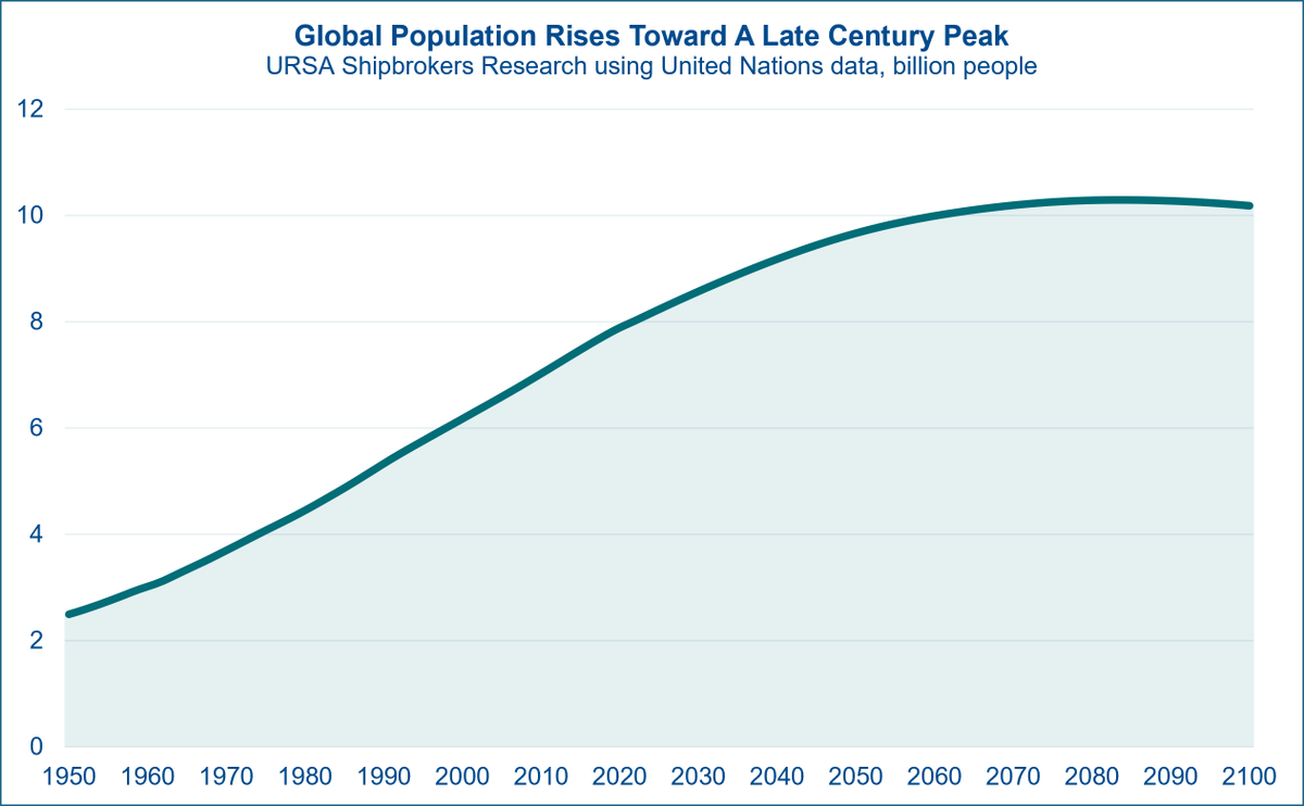 d_tsilioris's tweet photo. According to data from the Population Division of the Department of Economic and Social Affairs of the United Nations, the world's population is expected to reach 8.3 billion people in 2026, compared with an estimated 2.49 billion people in 1950.

It took around 37 years from 1950 for human numbers to double, surpassing 5 billion inhabitants in 1987, when the global population reached 5.05 billion.

From the 1976 level of 4.14 billion people, it has taken around 50 years for the global population to double again to its projected 2026 level.

The latest UN projections suggest that the global population could grow further to around 8.57 billion by 2030, 9.18 billion by 2040 and 9.66 billion by 2050.

The United Nations reports that more than half of the projected increase in the global population between 2022 and 2050 is expected to be concentrated in just eight countries: the Democratic Republic of the Congo, Egypt, Ethiopia, India, Nigeria, Pakistan, the Philippines and Tanzania.

The global population is projected to continue growing, albeit at a reduced rate, towards a forecast peak of 10.29 billion people in 2084, before ending the 21st century at around 10.18 billion people in AD 2100.