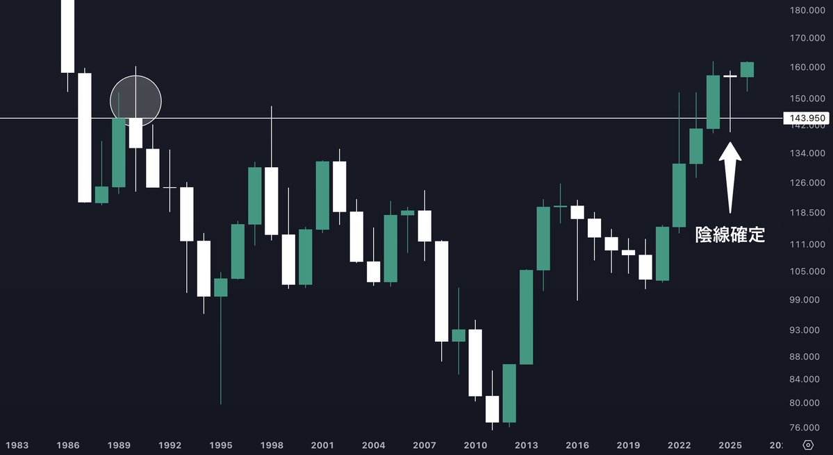 wakamn_fx's tweet photo. ドル円は為替介入が入りやすい価格帯に位置していますが、そもそも2025年の年足は陰線確定しているため、ここから更に上昇するにはまずはこの陰線を否定する陽線を形成する必要があります。そして2026年の年足の確定まで残り半年間残されているため、ロウソク足の基本的な流れでは年末に向けて売り戻される値動きが予想できます。だからこそ私はスイングショートを仕掛けるのです。