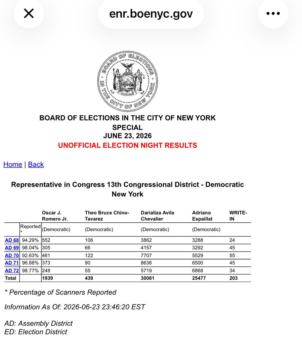 nystreetpoll's tweet photo. Here’s why @DarializaforNY Avila Chevalier is on track to beat Adriano @EspaillatNY in NY-13:

This wasn’t a Bronx collapse — Espaillat actually won the Bronx by +2,278.

The problem? Manhattan buried him.

Darializa won New York County by +4,604, powered by massive margins in AD 70 and AD 71:

AD 70: Darializa +2,178
AD 71: Darializa +2,136

Those two Upper Manhattan districts alone gave her a +4,314 margin — almost the entire reason she leads districtwide by 2,326 votes.

Espaillat’s Dominican/Bronx machine still showed up. But Darializa built a broader Upper Manhattan coalition: Harlem, West Harlem, Washington Heights, younger voters, renters, progressives, and anti-incumbent energy.

In a low-turnout primary, field + fresh energy beats old machine politics.

NY-13 just sent a message: incumbency is not enough anymore.

#NY13 #NYCPolitics #ElectionNight #UpperManhattan #Harlem #WashingtonHeights