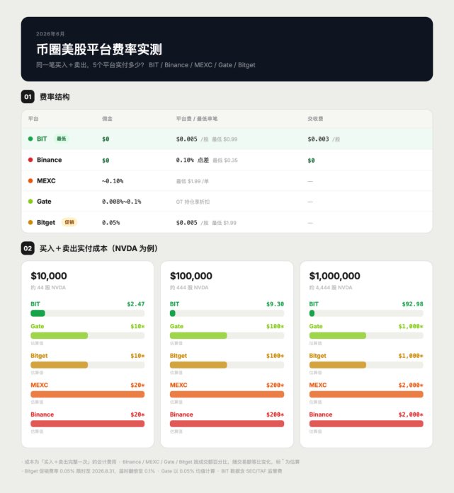 dajingou1's tweet photo. ���海外银行卡也能炒美股？Crypto老手的新大陆：手把手教你用U直接买下英伟达！

很多兄弟想出圈配置点美股（比如买点大饼锚定的科技巨头、美股ETF），但一看到“海外银行卡、复杂的境外开户、动辄几天起步的电汇、高昂的手续费”就直接劝退了。

今天给大伙评测一个刚发现的超级神仙通道——BIT @BITstocks_CN（原Matrixport旗下的“数字券商”）。

这平台今年直接把Crypto和传统美股的墙给拆了。

简单来说：不用海外卡，不用海外地址证明，只要你有身份证和USDT/USDC，就能7×24小时随时满仓美股！

1️⃣ 零门槛：身份证就能开户，彻底告别“CRS”和繁琐证明

以前开传统美股券商，单单一个“海外地址证明”就能卡死大批兄弟。

BIT最顶的地方在于对大伙儿极度友好：拿着中国大陆身份证就能直接开户，完全不需要搞什么境外水单、账单证明。

更绝的���，它的业务主体和底层合规链路不属于CRS共同申报准则国家范围，没有CRS同步的烦恼。

你就是你，安安心心做你的正股股东，拿着属于你的股东投票权和实打���的股息分红，安全感直接拉满。

2️⃣ 丝滑入金：U直接变美元，7x24小时秒到账不等人

传统炒美股，入金得等T+2，中间还要被各种中间行层层剥皮。在BIT这里，规则变成了Crypto玩家最熟悉的节奏：

•怎么充？ 直接在钱包里充值USDT或USDC（更建议用USDC，汇率几乎无偏差）。

•怎么进美股？ 划转里点一下【稳定币划转】，U直接秒变美元划到美股账户，7×24小时随时进场，完全不用等！

•怎么出金？ 赚了钱想出来，同样支持把美元一键划转成稳定币提走，或者用电汇出金，怎么方便怎么来。而且BIT是真实美股持仓，想转仓到其他券商也没问题。

3️⃣ 手续费低到哭：10万美金热门股，手续费只要几块钱？

大家在外面玩，最烦的就是各种隐藏费率和按成交额比例抽水的“吸血”友商。BIT直接把手续费打���了地板价：它的交易佣金是0！平台费是按股数算（固定0.005美元/股）。

有兄弟拿真金白银去测过，买入10万美元的暴涨热门股（比如MRVL），最后算下来总手续费竟然只要2.82美元！ 

相比传统券商动辄大几十甚至上百刀的按比例抽成，这省下来的可都是纯利润。

而且人家支持超过16000支个股和ETF，不管是抄底科技巨头还是躺平买大盘，成本都低到可以忽略不计。美股融资功能本周五上线，还会有融资免息的活动。

4️⃣ 实操指南：三步走，今晚就能布局全美市场

合规方面大伙不用担心，BIT背后是老牌大厂，底层资金和股票根本不在BIT自己兜里，

而是直接托管在受美国SEC/FINRA严格监管的美国本土清算所（比如CLEAR STREET等，上官网一键就能查到），

就算平台有啥��，你的资产也能通过系统原封不动转走，受SIPC最高50万美金的保护。

小白保姆级实操步骤：

1注册并用身份证完成认证。

2点击右上角【我的钱包】👉【充币】，把你的USDT/USDC充进来。

3到账后，选择【证券转账】👉【稳定币划转】，把U划进美股证券账户。大功告成，直接去左上角【投资】👉【美股交易】里开冲！

（注：马上还要上线大家最期待的融券和期权功能，杠杆拉满指日可待！）