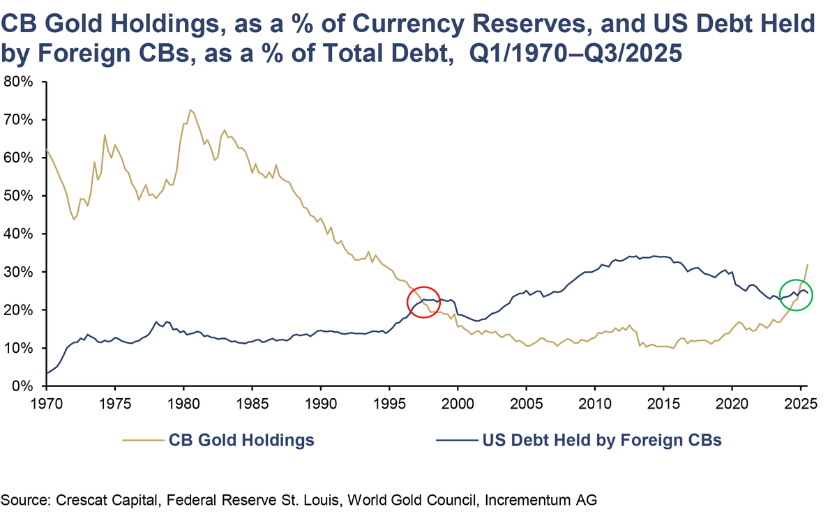 IGWTreport's tweet photo. The dollar is at a one-year high. Foreign central banks have been reducing their US bond holdings since the mid-2010s. These two things are both true.

Official gold holdings: just under 39,000 tonnes, approximately USD 5trn, around 26% of globally allocated reserves.

Central banks are already voting with their balance sheets.