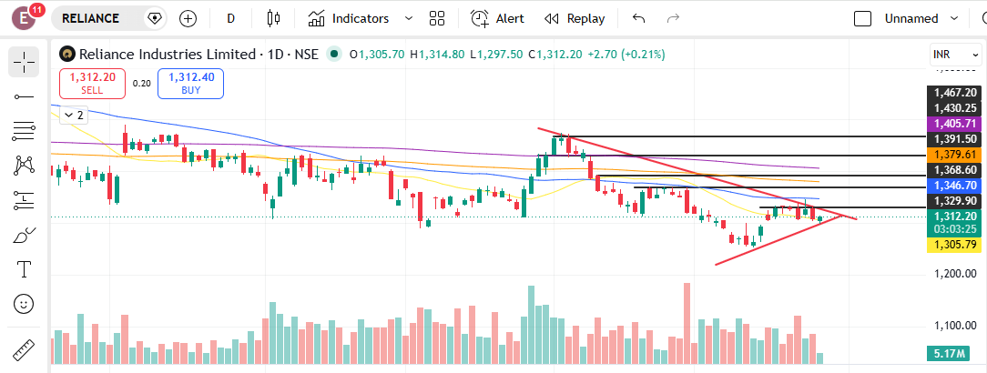 Pallav1018's tweet photo. #RelianceInds
Reliance Above 1330. Targets 1370/1390/1420/1470
Positional Trade.
No Buy Sell Recommendation https://t.co/kRKhErXd2i