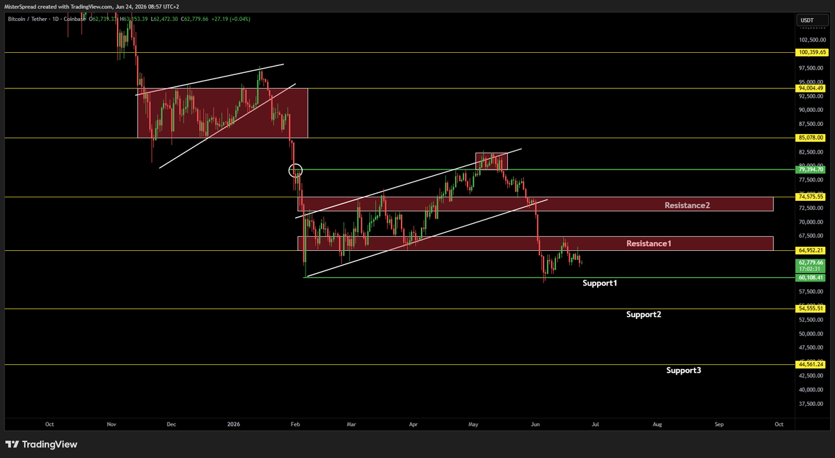 MisterSpread's tweet photo. ZERO signs of confirmed bearmarket bottom on Bitcoin

Price Action is KING and if you understand flows, you can see even more signs of what Price is still showing.

We might be in the last phases of a bearmarket for BTC, but we are still in a bearmarket.

Happy to debate with anyone 🫡