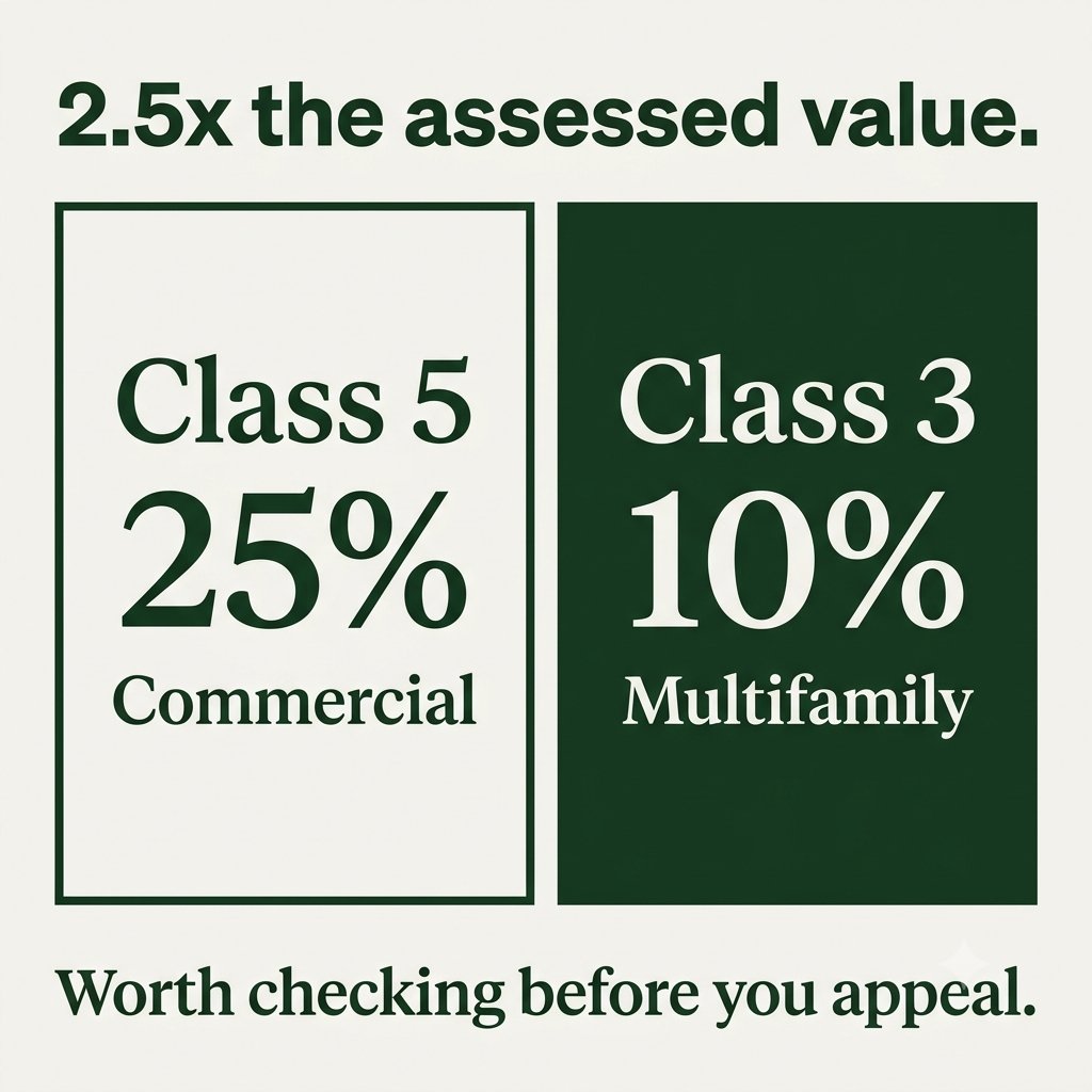 Pahroo's tweet photo. Cook County commercial reassessment came back. Up 28%. You're planning the BOR appeal.
Different question: is it actually a Class 5?
Mixed-use buildings coded commercial pay 2.5x what Class 3 multifamily pays. Not an appeal problem. A classification problem. https://t.co/6J4YHNDoTR