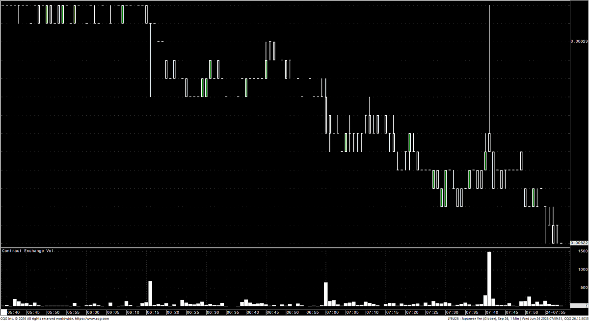 aralyx's tweet photo. Small blip in CME #yen futures (6J) on Ueda comments. Price has now retraced and continuing trend lower.

Yen is a market to watch given the likelihood of intervention. Price of the futures will rally sharply when the Japanese Ministry of Finance of Finance deems yens weakness to be "excessive".