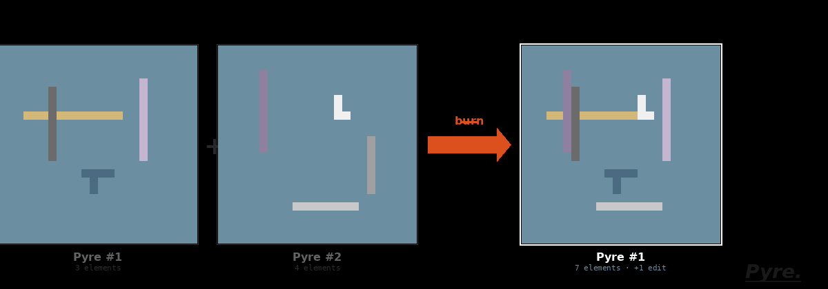 pyre_ethereum's tweet photo. How PYRE works

🎲 Mint
Chainlink VRF picks your sticks, Tetrominos, colors and positions. No two are alike. You cant predict or manipulate the result.

🔥 Burn
Send two PYRE to the contract. One is destroyed. The other absorbs all elements and unlocks one edit credit.

✏️ Edit 
Drag every element to exactly where you want it. Save the layout on-chain. Your NFT, your art.