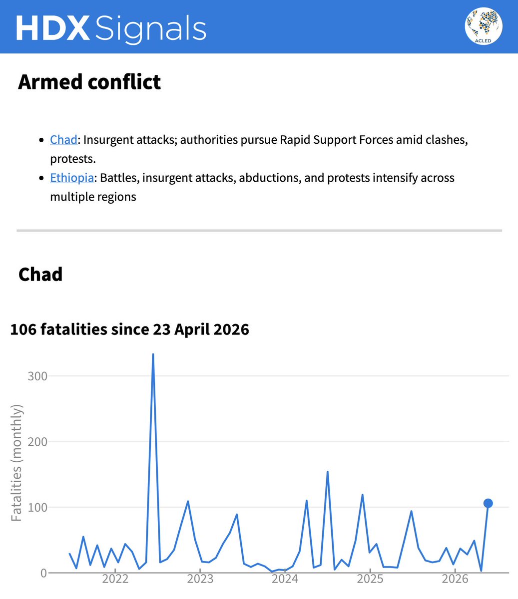 humdata's tweet photo. ⚠️ New HDX Signal: 106 people have been killed in #Chad by armed attacks since 23 April 2026, and 882 people have been killed in #Ethiopia since 10 May 2026, according to data from @ACLEDINFO.

Sign up for HDX Signals to get our next update: https://t.co/5twuWuhncb https://t.co/6LmWnM1txi