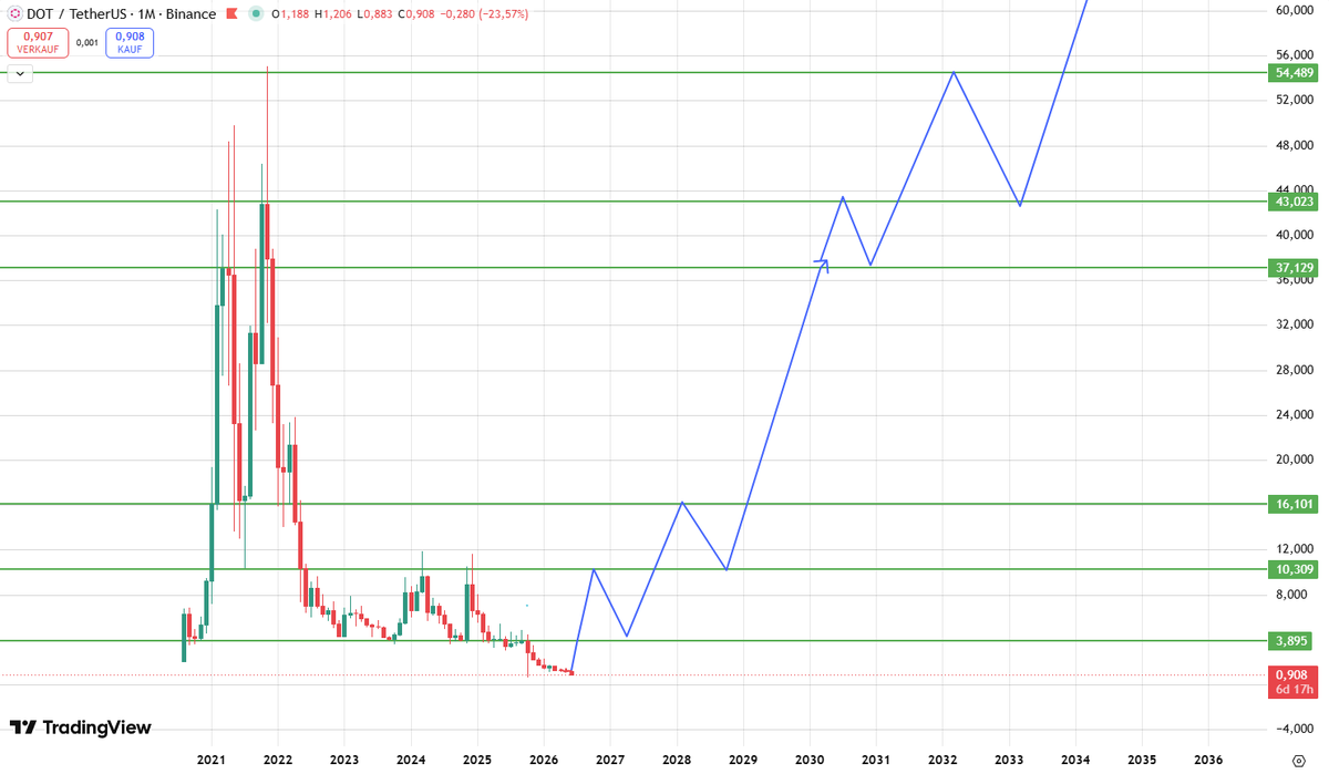 eelws29778's tweet photo. $DOT i believe, that we can make a reversal here 📸📈 https://t.co/LkjfIc8bSn