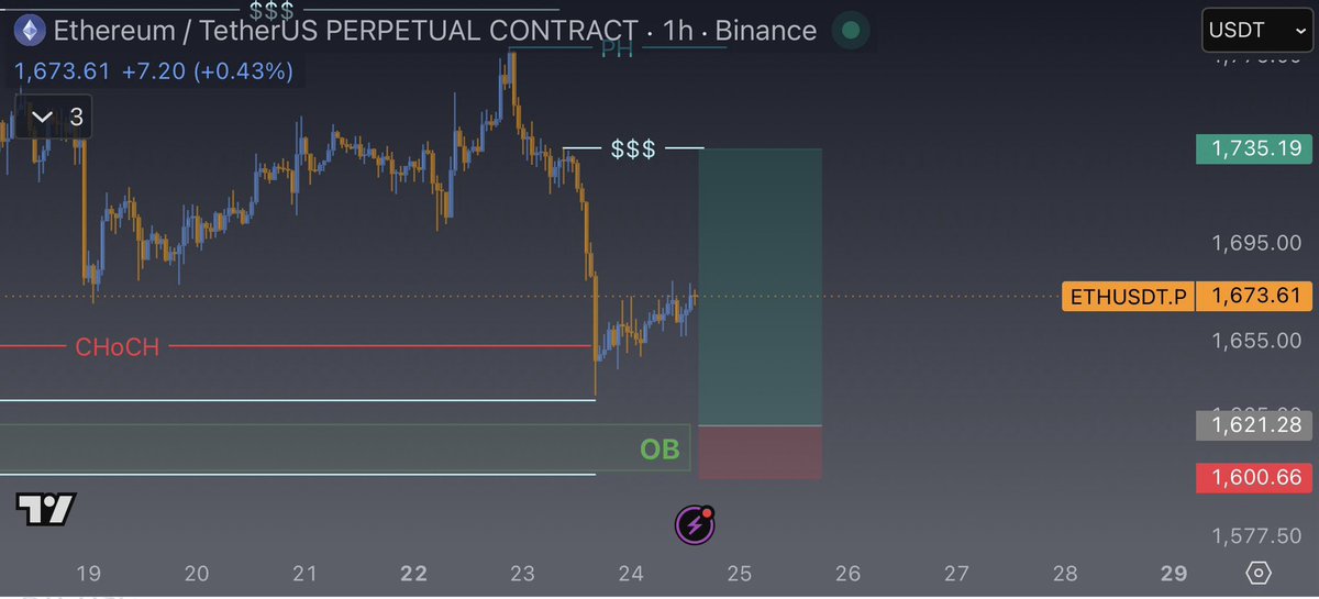 Case 8：ETH Setup：OB Entry：1621 Management： SL：1600 TP：1750 Reason ...