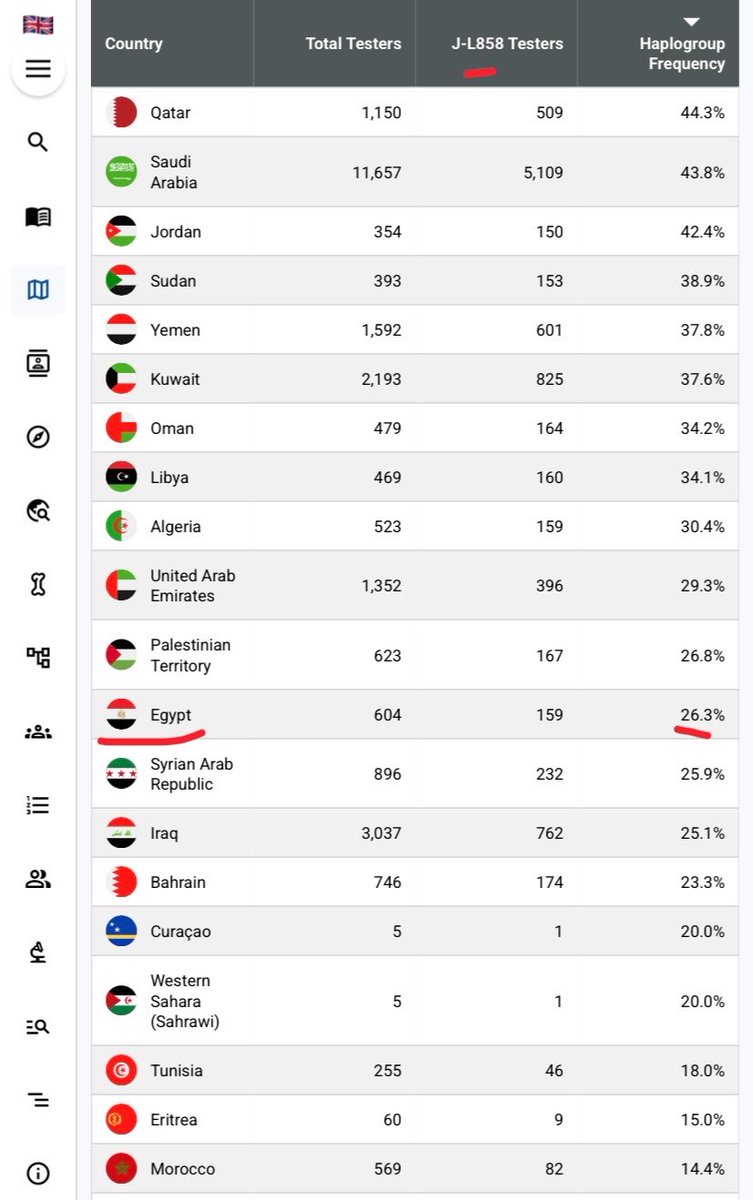 wei30v's tweet photo. @El7ara222 @cq963 لا تسأل القبطي المخنث ليش 32% من اصوله الجينية اصلها من رجال عرب 

واضحة يعني العرب دخلوا عيرهم في طيز القبطية و طلعت لنا 40 مليون نسمة مصري اصلهم عربي https://t.co/qcWGcHluQX