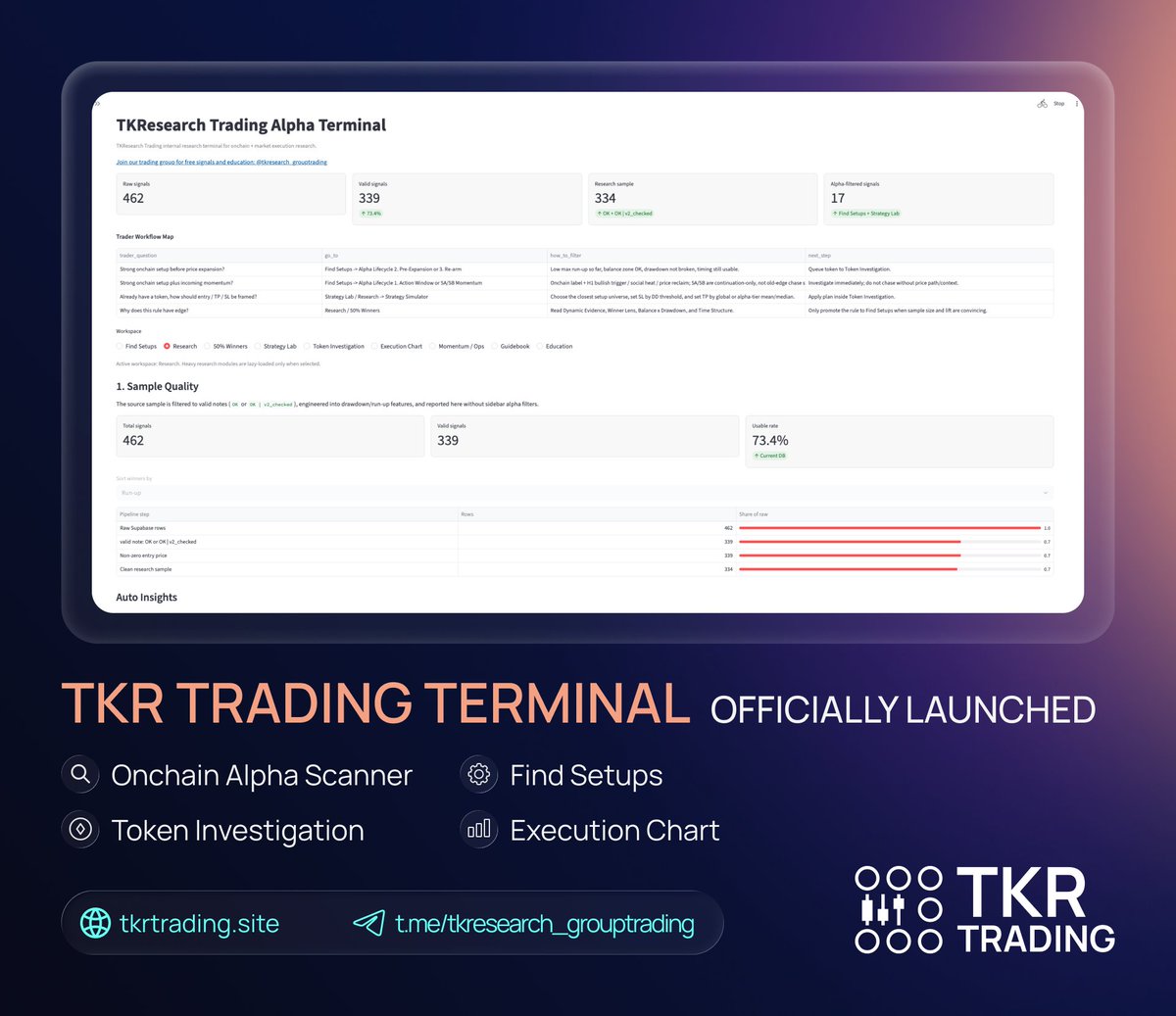 TKR_Trading's tweet photo. 🚀TKR TRADING TERMINAL IS OFFICIALLY LIVE

After a period of development, testing, and refinement, TKR Trading Terminal is now officially live.

TKR Trading Terminal was developed as a system that helps traders read setups in a more structured way, instead of relying only on scattered signals or market emotions.

🎯 The goal of the terminal is not to create a "buy/sell signal" board, but to help users understand:

• Which tokens deserve to be on the watchlist
• Why a token is worth paying attention to
• Whether the setup is still fresh or already late
• Whether the current price still offers enough RR
• How to build an Entry / TP / SL plan before taking action

💡 Core Concept
"Onchain is a universe filter, not a buy button."

Onchain helps identify tokens showing notable signs of capital flow or supply concentration. The terminal then evaluates setups through multiple layers so traders can move from an initial onchain signal to a more evidence-based decision with better risk management.