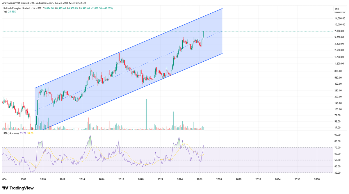 vinaytaparia's tweet photo. Keltech Energies Limited - The Latest player in the Defence Segment . The stock is hitting UC continuously. 
CMP 6979. The log char is self explanatory 

Discl : Invested  
Vinay Kumar Taparia 
SEBI Registered Research Analyst
Registration No. INH000018276  Disclosure :  https://t.co/kf3SV0Pzc0