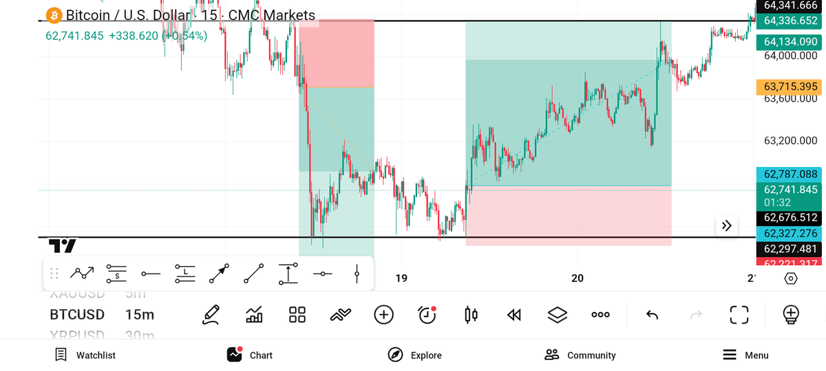 UniverseGoe's tweet photo. Left trade; w movement price action 🤧🤧🤧 https://t.co/SxQfqHzmN3
