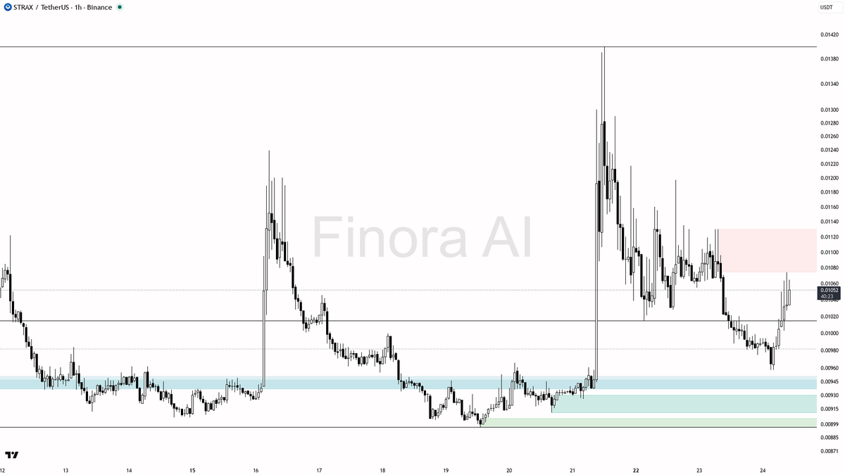 Finora_EN's tweet photo. hey! here’s a quick rundown on $STRAX #STRAXUSDT 1h for you 🚦

- expecting price to RISE in the short term, so I have a long bias here
- bullish confirmation from indicators and recent reclaim above 0.01015, which is now short-term support
- first upside target is 0.01113, then 0.01197; if momentum continues, 0.01239 is next
- best entry would be on a retest and bounce from 0.01015 with a strong bullish candle or reversal wick
- take profit at 0.01113, partials at 0.01197, and final at 0.01239 if price shows continuation
- if price falls below 0.00966 and closes there, bias flips bearish and I’d wait for a new setup
- confirmation: look for a strong pin bar, bullish engulfing, or LTF reversal on 0.01015 retest

not investment advice, educational report only

📊 Need more detailed analysis, trade signals?
Try Finora AI Telegram Bot for free - https://t.co/SaG80BFquJ