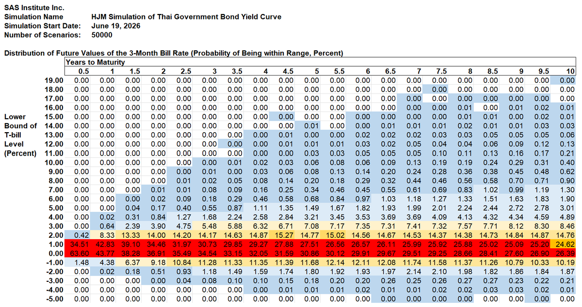 dvandeventer's tweet photo. Example, Thailand
HJM++© Correlated Government Yield and FX Simulations for
Asia-Pacific, Europe and North America, June 19, 2026, with Downloadable Simulation Summaries
https://t.co/hMeJDXlyM6
@SASSoftware SAS Risk Data
Bank of Thailand https://t.co/Fyhyc90Zjq
