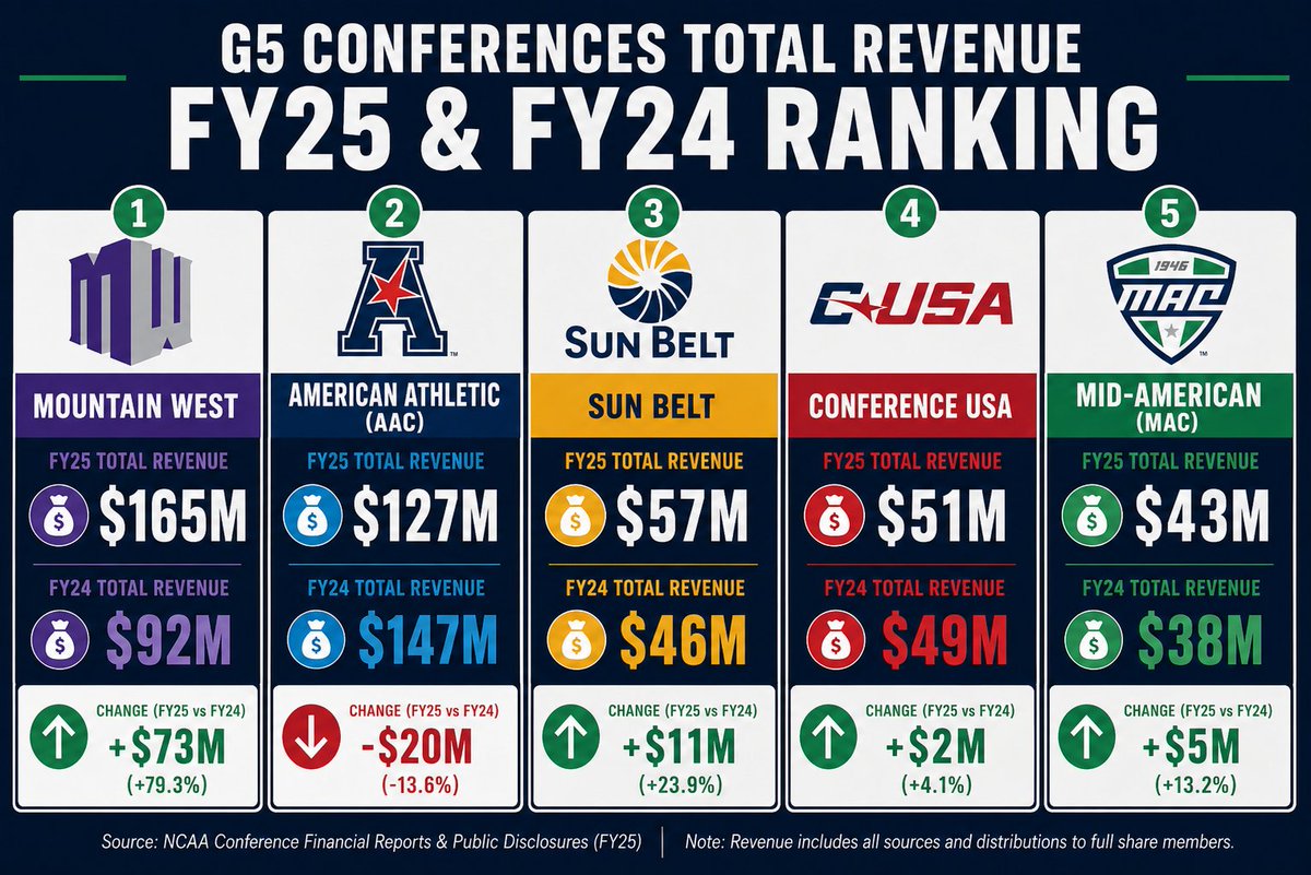 ramblinroundup's tweet photo. 📊 FY25 G5 Total Revenue Rankings:                        
🥇 @MountainWest  — $165M
🥈 @American_Conf — $127M
🥉 @SunBelt — $57M
4️⃣ @ConferenceUSA — $51M
5️⃣ @MACSports — $43M https://t.co/9hVpMSGd6K