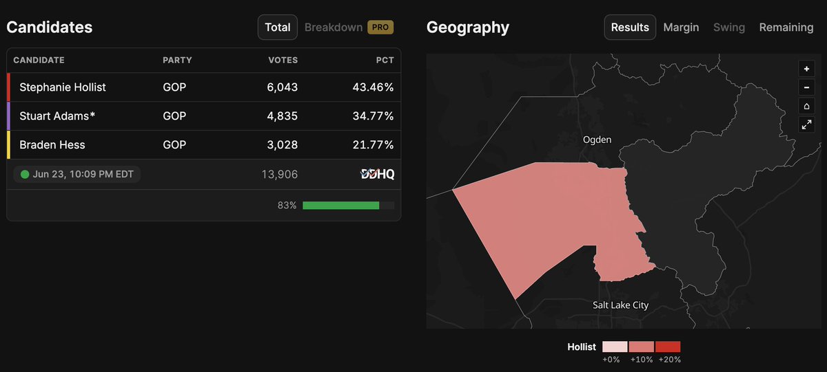 ChristianHeiens's tweet photo. While the rest of the country melts down over a bunch of Marxists getting elected in New York City, Utah State Senate President Stuart Adams is on the brink of a shocking defeat in his primary.

If he loses, it's an enormous blow to the state's moderate wing. https://t.co/Efvk2NOE5I