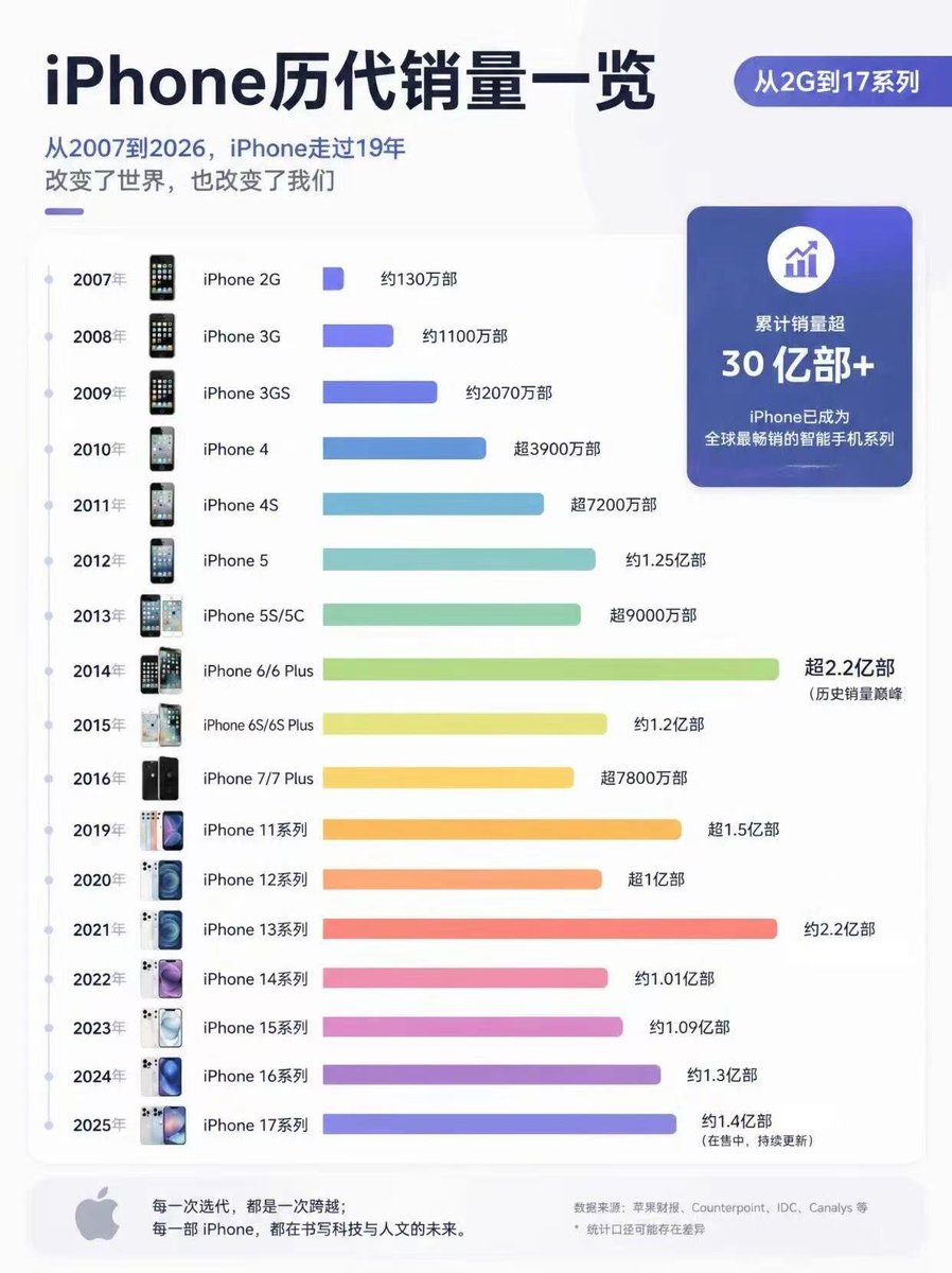 0x_xRick's tweet photo. 手机隐私问题，我是真的感受过安卓手机一根数据线的事儿。如果你案子够大，钱够多，数据线也不需要的。

在国内，所有的手机底层都内置“反诈”

币圈、港美股用安卓没毛病，因为内置程度是有区别的，但是都玩这些了，还用华为是真的想不通。

iPhone这么多年走过来，全球销量是不会说谎的。后门、数据提交等问题，多看看技术贴，会有解答的