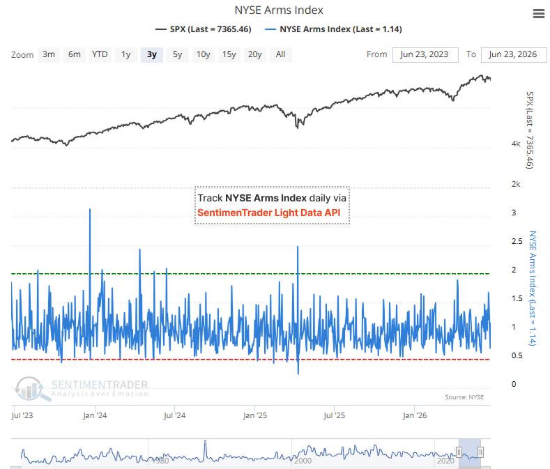 sentimentrader's tweet photo. SPX is near 7365, but the NYSE Arms Index sits at 1.14.

Some selling pressure is evident, but this is not a panic reading.

For traders waiting for a fear-driven entry, the key signal would be a more pronounced spike in selling intensity.

Use the NYSE Arms Index to identify when selling pressure reaches capitulation levels. Available daily via the SentimenTrader Light Data API: https://t.co/xxRX5UyILt