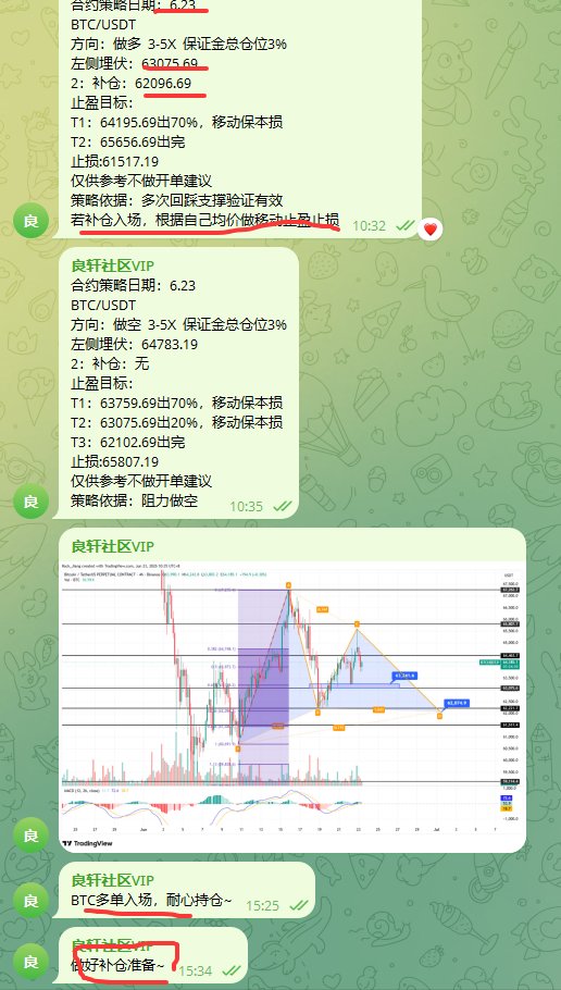 Mr57814170's tweet photo. 6.24早间行情概述：#BTC 多单已经减半仓，剩余仓位浮盈持仓中

  BTC早上收长下影线实体阴线，多空博弈激烈

  BTC昨天在6.3埋伏做多，6.2精准补仓，回到均价已经减半仓，剩余仓位浮盈中继续上看

  BTC在触高至6.56后迅速回调，二次回踩6.2，也是精准走出看跌赛福形态
  为了上车多单，选择6.3埋伏，6.2补仓拉低做多均价
  若是完全执行看跌赛福形态在6.2直接埋伏做多，现在妥妥浮盈减仓
  交易没有完美，知行合一就好
 
  6.3由之前支撑演变现在阻力，行情突破企稳后才能形成一波V反弹；
  无仓位可以选择右��突破企稳顺势做多，防守前低6.18，目标.6.42和6.56附近 bitcoin:native 

  亦可以低多6.2埋伏，防守6.11，目标6.29和6.44附近
 
 路过朋友请顺手点个关注点赞互评对我最大支持感恩感谢！以上信息只作为盘面分析不作为交易执行；
 关注我不迷路每天给您最新资讯最新动态和点位分析，还有您想要的财富密码，记得点关注点赞