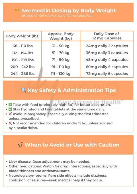skymeds_store's tweet photo. Ivermectin Dosing Guide for Adults  designed for healthcare education and patient support. It includes detailed dosage instructions for conditions like scabies, lice, cutaneous larva migrans, and COVID-19 (off-label)

DM us for any other dosage information. https://t.co/Rhl8VgNz12