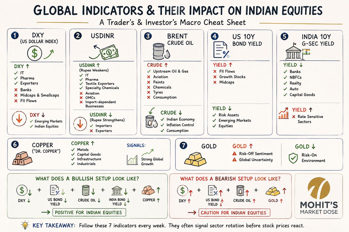 MohitKhatriJSM's tweet photo. In a single page...
Impact on indian equity

#DXY #USDINR #BRENT #US10Y #IN10Y #COPPER #GOLD https://t.co/QU3BPDDuau