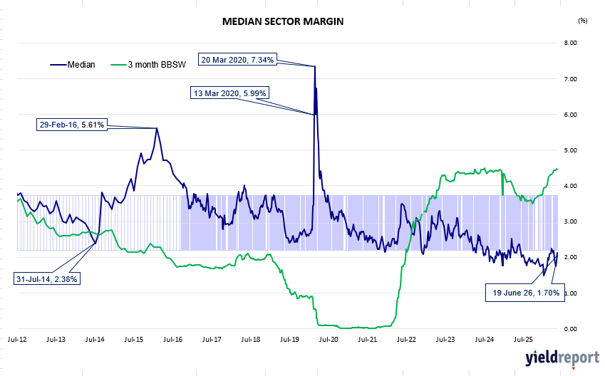 forelytics's tweet photo. The ASX hybrid market pulled back across the week ending 19 June 2026, with negative price movement broadly distributed through the standard segment while the non-standard cohort held relatively steady — a week defined more by consolidation than conviction as income characteristics continued to underpin the asset class’s structural appeal.

Yield standings remained essentially intact. In the non-standard space, Nufarm (NFNG) reclaimed ground at 10.64%, widening ahead of Ramsay Health Care (RHCPA) at 9.17%. The standard cohort continued to be anchored at its higher-yielding end by Judo Capital (JDOPA) at 9.79%, followed by Latitude (LFSPA) at 9.21% and Macquarie Bank Capital Notes 2 (MBLPC) at 9.06% — names that preserve a substantial income margin over the densely grouped major bank hybrid cluster, continuing to attract yield-oriented demand. 

Read more - https://t.co/EL17cOGHNz 

#Hybrids #HybridSecurities #FixedIncome #IncomeInvesting #CreditMarkets #YieldInvesting #AustralianMarkets #InvestmentResearch #MarketUpdate #foresightanalytics