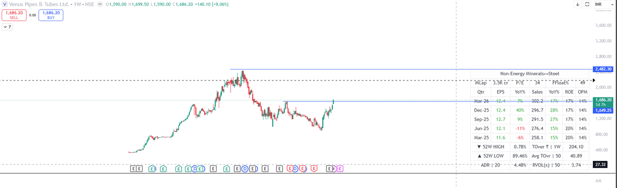 bharateshkumar8's tweet photo. #Venuspipes&tubes
cmp -Rs.1686
Mcap- 3493 cr.
i see some catalyst, which is triggering the good upmove.
No buy/sell call.
DYOD https://t.co/ob2HThRT1O